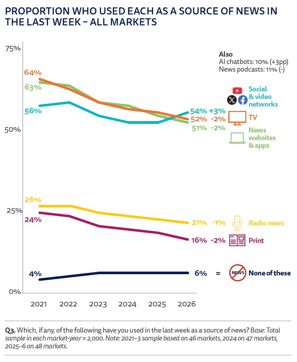 BobPickard's tweet photo. "Worldwide, people in all age groups are ditching news sites and publishers' apps in favor of social media and video networks. Almost all online news growth is coming from third-party sources, and publishers' own sites and apps are being left behind." https://t.co/1Fq0RJsIzL