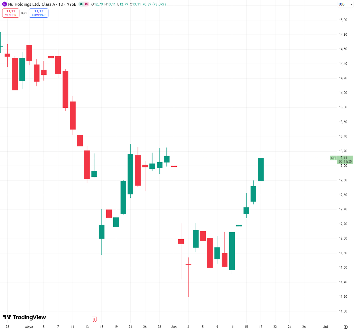 eldaminato's tweet photo. El 1/6 $NU comunicó el cambio del CFO. Eso generó bastante ruido en el mercado, en especial por la experiencia para el manejo en Brasil. A su vez la compañía recibió diferentes downgrades de analistas que la cubren.

Narrativa siguiendo precios, una vez mas.

La acción había derrapado 5% ese día y de los 13 dólares llegó a corregir a $ 11.20. Una baja del 14% en 3 ruedas.

En el medio, $NU anunció el primer buyback desde que es pública por USD 1.000 millones, mostrando la confianza del management en el propio negocio a las valuaciones actuales.

Dos semanas mas tarde, la acción limpió toda esa baja, rebota 17% de aquellos mínimos y sube 3% hoy, operando arriba de USD 13.10.

Los benditos gaps que adora el mercado para cerrarlos.