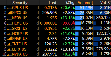 zerohedge's tweet photo. SPCX options #2 out of the gate https://t.co/LihLIXaaYj