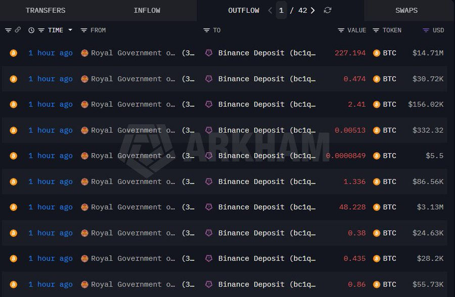 conorfkenny's tweet photo. BREAKING: The Royal Government of Bhutan deposited $34,000,000 worth of $BTC to Binance today.

More selling pressure!🩸