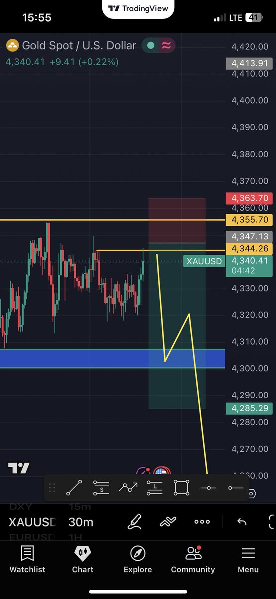 bucks16_m's tweet photo. Gold scalps delivered. TP smashed. Now the focus shifts to the swing sell—let the market decide how deep this move goes. 📉🩸

#XAUUSD #Gold #Forex #SwingTrading #PriceAction #SellSideLiquidity #ForexTrader #TradingView https://t.co/MT42KbSJFm