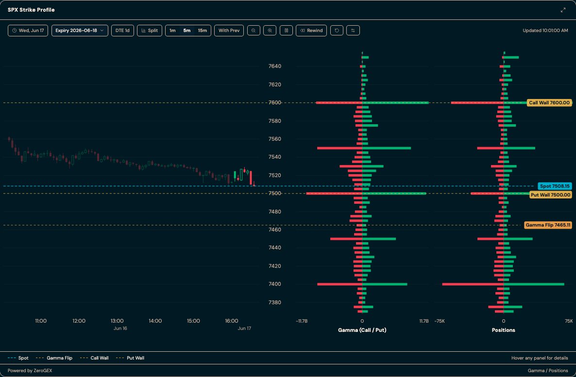 zero_gex70930's tweet photo. $SPY / $SPX morning open read:

Big event day.

Today is VIXpiration + FOMC, with quad witching tomorrow, so I’m not treating this as a normal Wednesday tape.

After yesterday’s range-fade session, SPY is opening around 751, while SPX is sitting around 7520–7525.

Current ZeroGEX levels for $SPX:

Spot: ~7510
Call Wall: 7600
Put Wall: 7500
Gamma Flip: ~7460
Max Pain: 7495
Net GEX: +$14.0B
Put/Call Ratio: 0.92

The key range I’m watching:
7500 support
7600 resistance

The broader structure is still positive above the gamma flip, but price is sitting below yesterday’s upper range and well under the 7600 call wall.

With VIXpiration and FOMC both today, I’d expect a lot of pin/chop/positioning noise before the market decides whether it wants to make a real directional move.

Hold 7500 = bulls keep the structure intact.
Lose 7500 = risk opens toward the gamma flip near 7463.

Reclaim 7550 = bulls get another shot at 7600.
Until FOMC clears, this still looks more like a range/acceptance test than a clean chase.

https://t.co/G4TdVfg2Fy

$SPY $SPX $QQQ $VIX #StockMarket #OptionsTrading #Gamma #GEX #0DTE