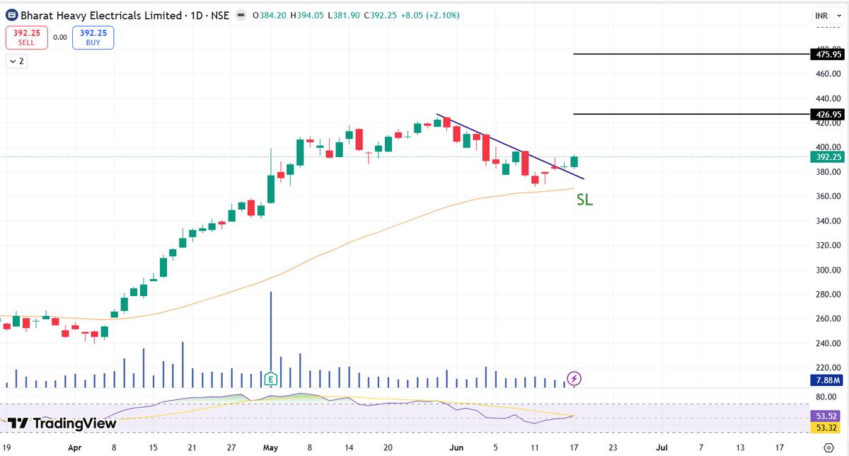 Chart_Manthan's tweet photo. #PullbackTrade ๐ฅ
๐ง๐ผ๐ฝ 04 ๐ฆ๐๐ถ๐ป๐ด ๐ง๐ฟ๐ฎ๐ฑ๐ถ๐ป๐ด ๐๐ฑ๐ฒ๐ฎ's ๐ฅ
15% - 30% Upside Targets๐ฏ
๐#PRECWIRE
๐#BHEL
๐#TDPOWERSYS
๐#KMEW
#BreakoutStock #PennyStocks #StocksToWatch #StocksToBuy #SwingTrading #investing #Stocks https://t.co/UvnxL6WPjl
