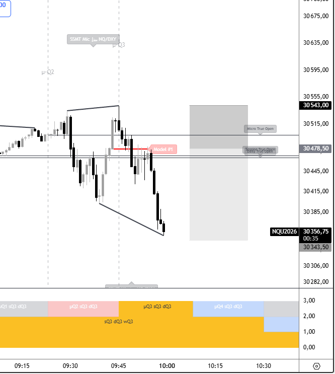 DiogenesTrades's tweet photo. System Worked again Q3Q3Q3Q3 
Intermarket SSMT with DXY and another secret sauce asset lol 
Custom indicators doing all the lifting !
@timexpricex   @traderdaye @LethalityTrader @Yasir_FX_ 
#quartersequence #ssmt #intermarketSSMT #quarterlytheory #ict #ssmt #psp #tpd