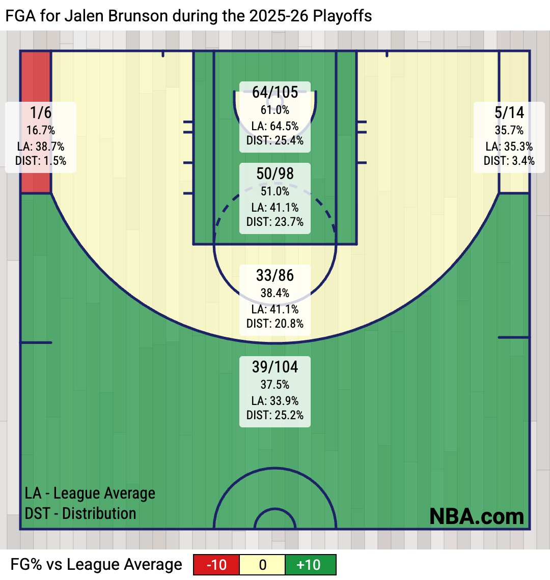 UofBasketball's tweet photo. 2026 Playoffs Total Points Leaders + Shot Charts🧵

1. Jalen Brunson: 539 Points https://t.co/asNBx6DzMW