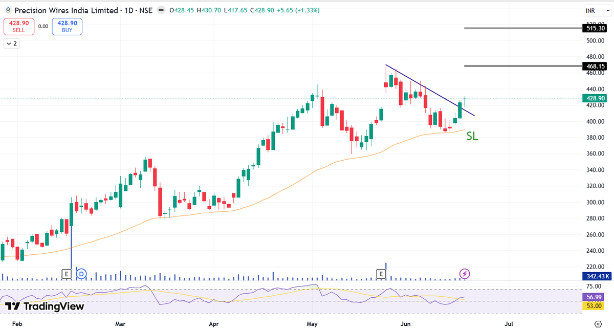 Chart_Manthan's tweet photo. #PullbackTrade ๐ฅ
๐ง๐ผ๐ฝ 04 ๐ฆ๐๐ถ๐ป๐ด ๐ง๐ฟ๐ฎ๐ฑ๐ถ๐ป๐ด ๐๐ฑ๐ฒ๐ฎ's ๐ฅ
15% - 30% Upside Targets๐ฏ
๐#PRECWIRE
๐#BHEL
๐#TDPOWERSYS
๐#KMEW
#BreakoutStock #PennyStocks #StocksToWatch #StocksToBuy #SwingTrading #investing #Stocks https://t.co/UvnxL6WPjl