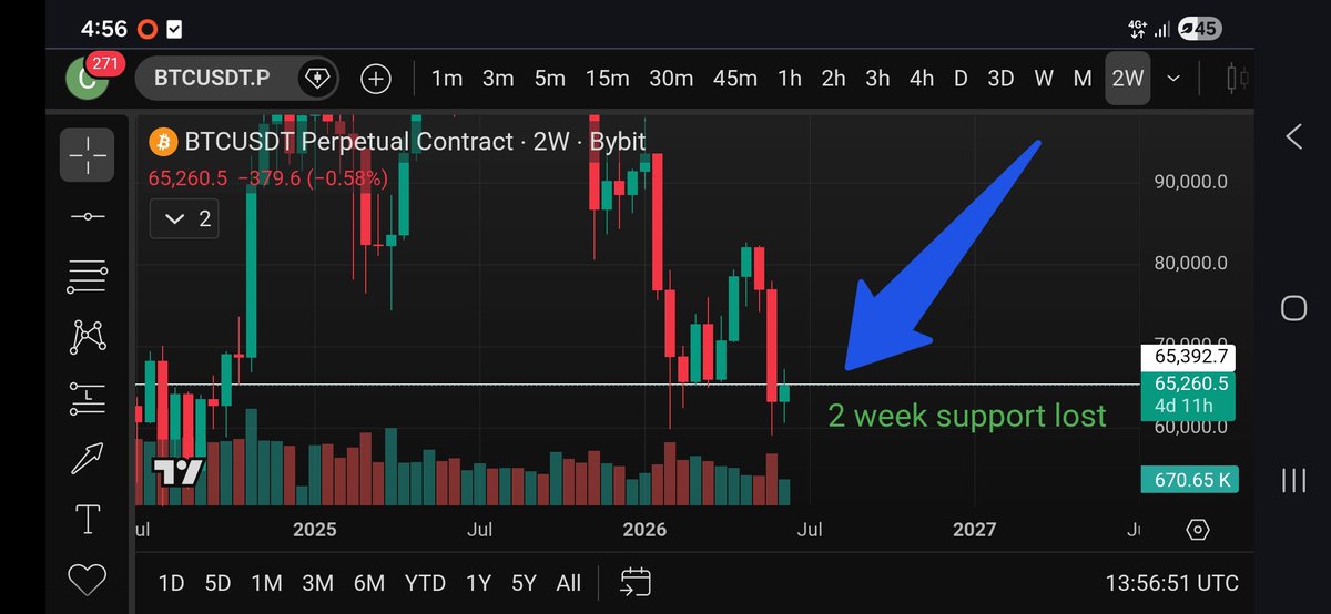 BlockAlphaTrade's tweet photo. #BTC broke its 2-week support and is now retesting it from below as new resistance. If we fail to reclaim the level, additional downside is expected. https://t.co/hB5PeApgYW
