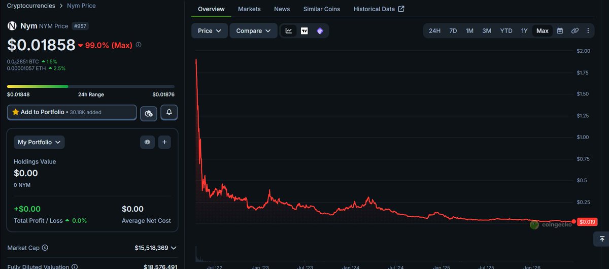 CryptoKiong's tweet photo. @nym concentrate more on not rugging people who buy your token! https://t.co/F3kmwJtNmY