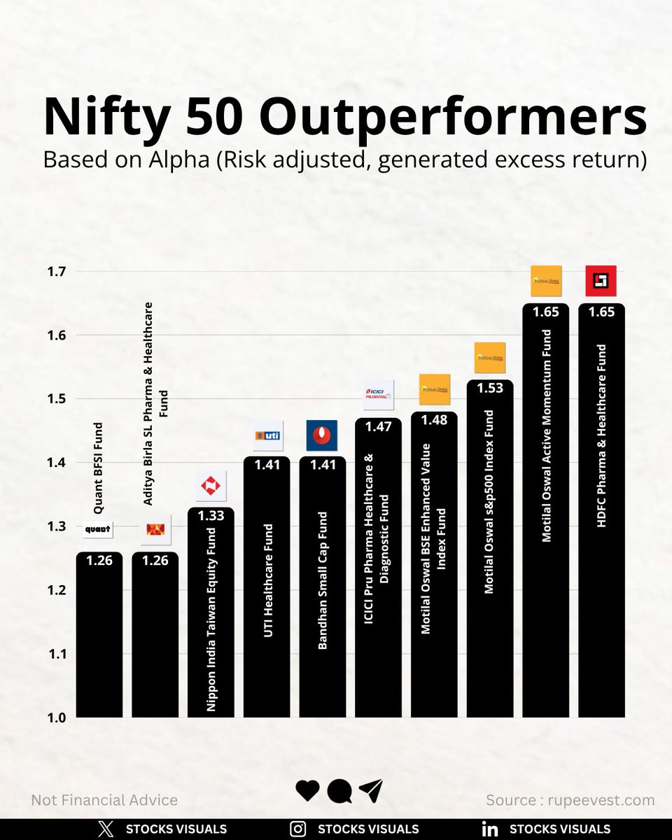 stocksvisuals's tweet photo. Nifty 50 outperformers - Based on Alpha (Risk adjusted generated excess return):

#niftyfifty #MutualFund #investingfacts #india https://t.co/lcaZAlbyzj