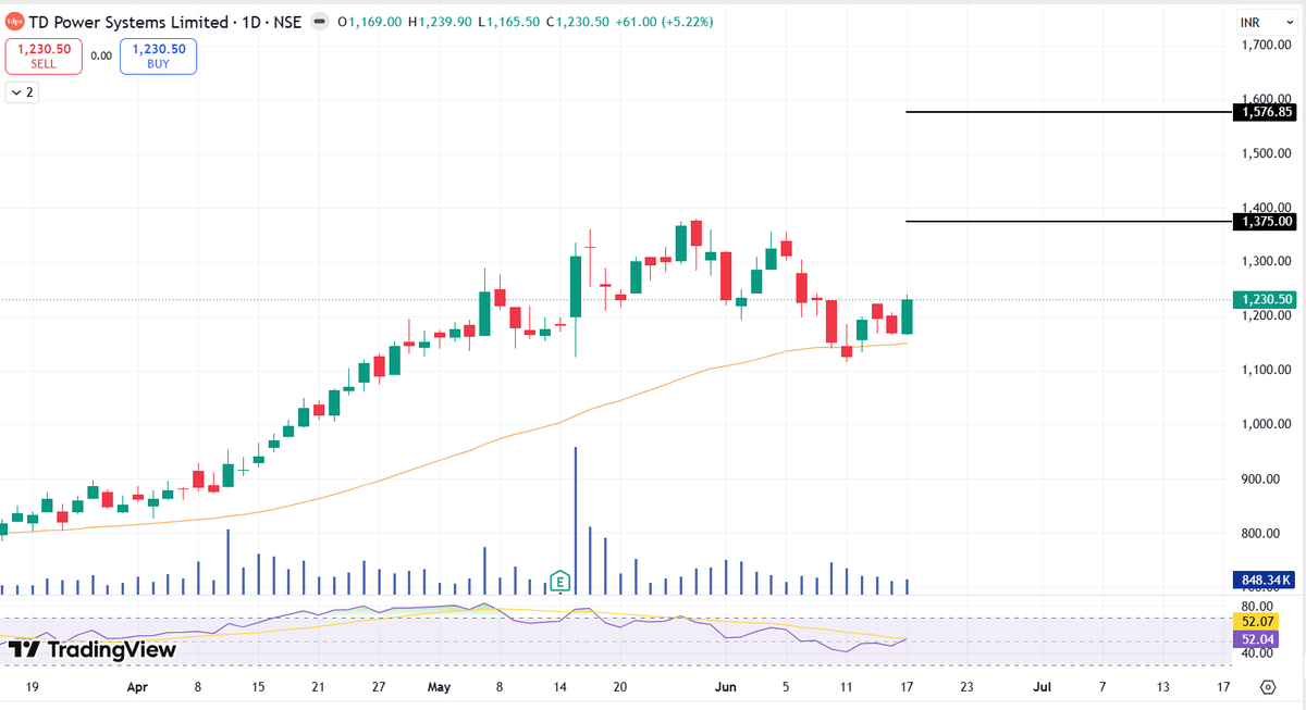 Chart_Manthan's tweet photo. #PullbackTrade ๐ฅ
๐ง๐ผ๐ฝ 04 ๐ฆ๐๐ถ๐ป๐ด ๐ง๐ฟ๐ฎ๐ฑ๐ถ๐ป๐ด ๐๐ฑ๐ฒ๐ฎ's ๐ฅ
15% - 30% Upside Targets๐ฏ
๐#PRECWIRE
๐#BHEL
๐#TDPOWERSYS
๐#KMEW
#BreakoutStock #PennyStocks #StocksToWatch #StocksToBuy #SwingTrading #investing #Stocks https://t.co/UvnxL6WPjl