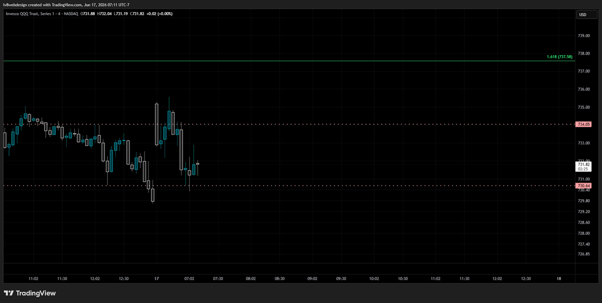 MarketHumbled's tweet photo. @loftyguyx @BullTradeFinder The levels were spot on tbh @loftyguyx 

734-735 ceiling / 730 gatekeeper / support 

Now you're probably right about it chopping between the two but I've already made my profits https://t.co/zSZgsae0iA