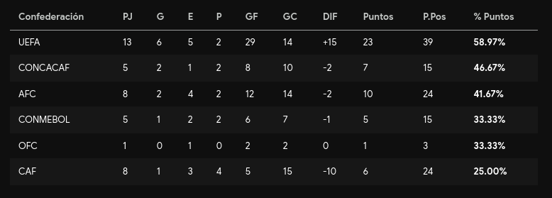 pixelJuanch0's tweet photo. Tabla de posiciones de confederaciones segun efectividad de puntos alcanzados / Maximos posibles.

Copa mundial fifa 2026 https://t.co/bC8xQW7RVz