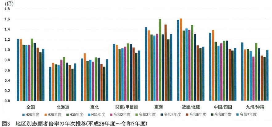 StepDH_M's tweet photo. 【歯科衛生士養成校入学定員・入学者数】
入学定員－入学者数＝1,566人
①安定の「東海」
②「北海道」「東北」の充足率が80％以下
③「関東」「中国・四国」「九州/沖縄」の充足率が約80％
④充足率が高くても志願者倍率が低下傾向なのが「近畿/北陸」
⇒すべて養成校別の合格率をみれば理解できます👌