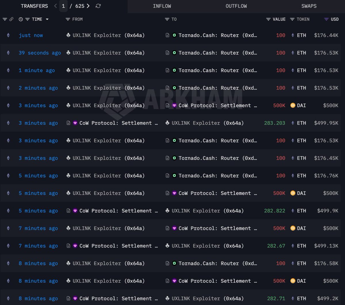 sankara86299325's tweet photo. 🥷 L'exploiteur de #UXLINK achète des $ETH et blanchit des fonds via TornadoCash.

Au cours des 30 dernières minutes, l'exploiteur de #UXLINK a dépensé 6,5 M $DAI pour acheter 3 686 $ETH à un prix moyen de 1 764 $. https://t.co/qK1qh33ahX