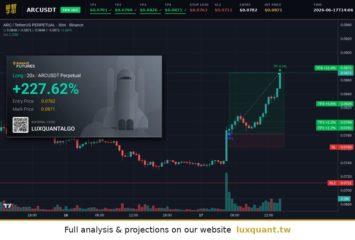 BinanceTopic's tweet photo. ARC/USDT smashed all take-profit targets, hitting TP4 for a clean +227.62% gain! 💰 
We continue to lead the market with high-engagement technical analysis charts. Stay tuned for the next big play. 📈💎
#Crypto #ARC #Trading #TechnicalAnalysis #Profit #CryptoLordLucifer https://t.co/zqvPHF3OZW
