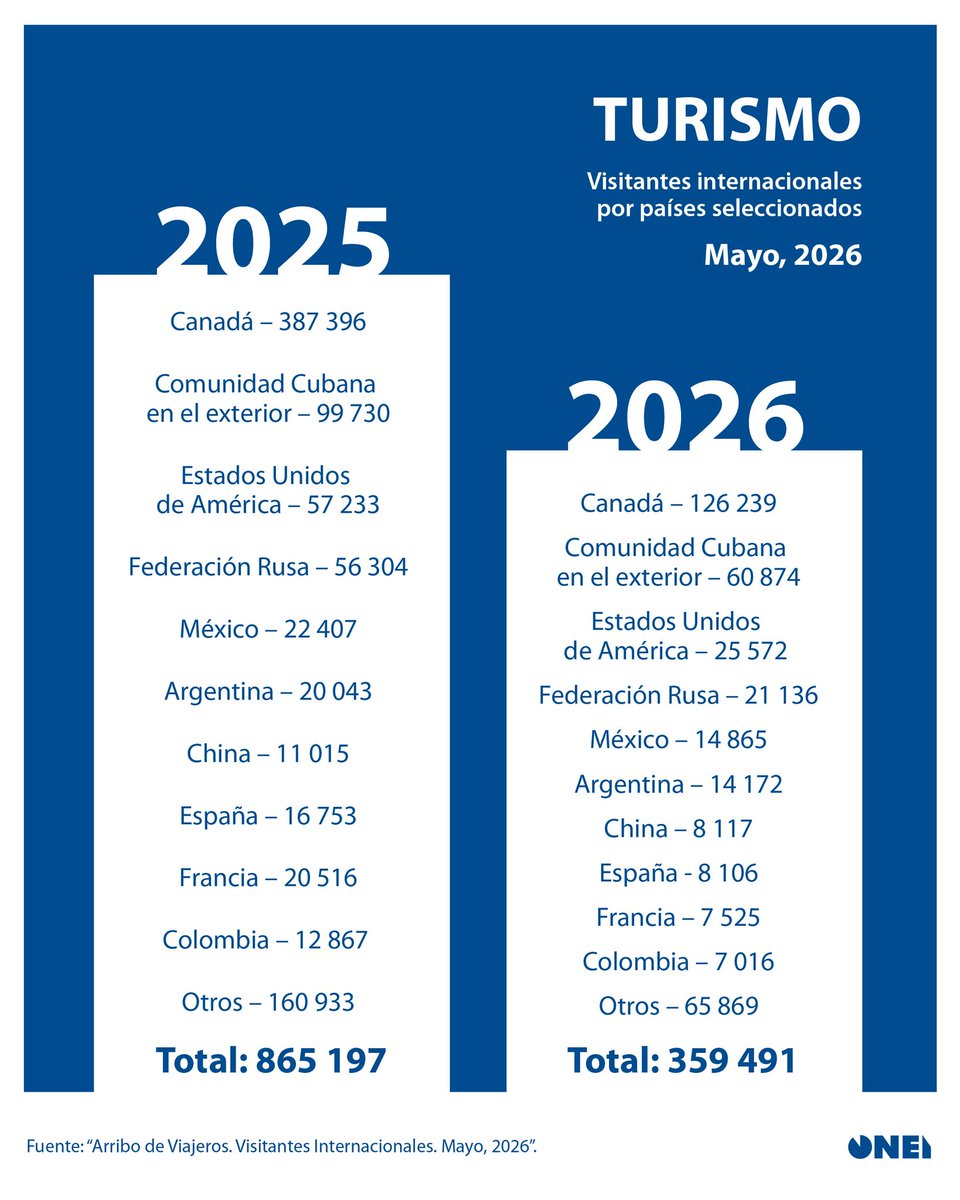 CubaONEI's tweet photo. #Turismo | ✈️ Hasta el mes de mayo de 2026 se recibieron en Cuba 615 197 viajeros, que representa el 52,4 % respecto a igual período del 2025, lo que equivale a 558 885 viajeros menos. 

🧵1/6👇 https://t.co/hYkRfsfziI