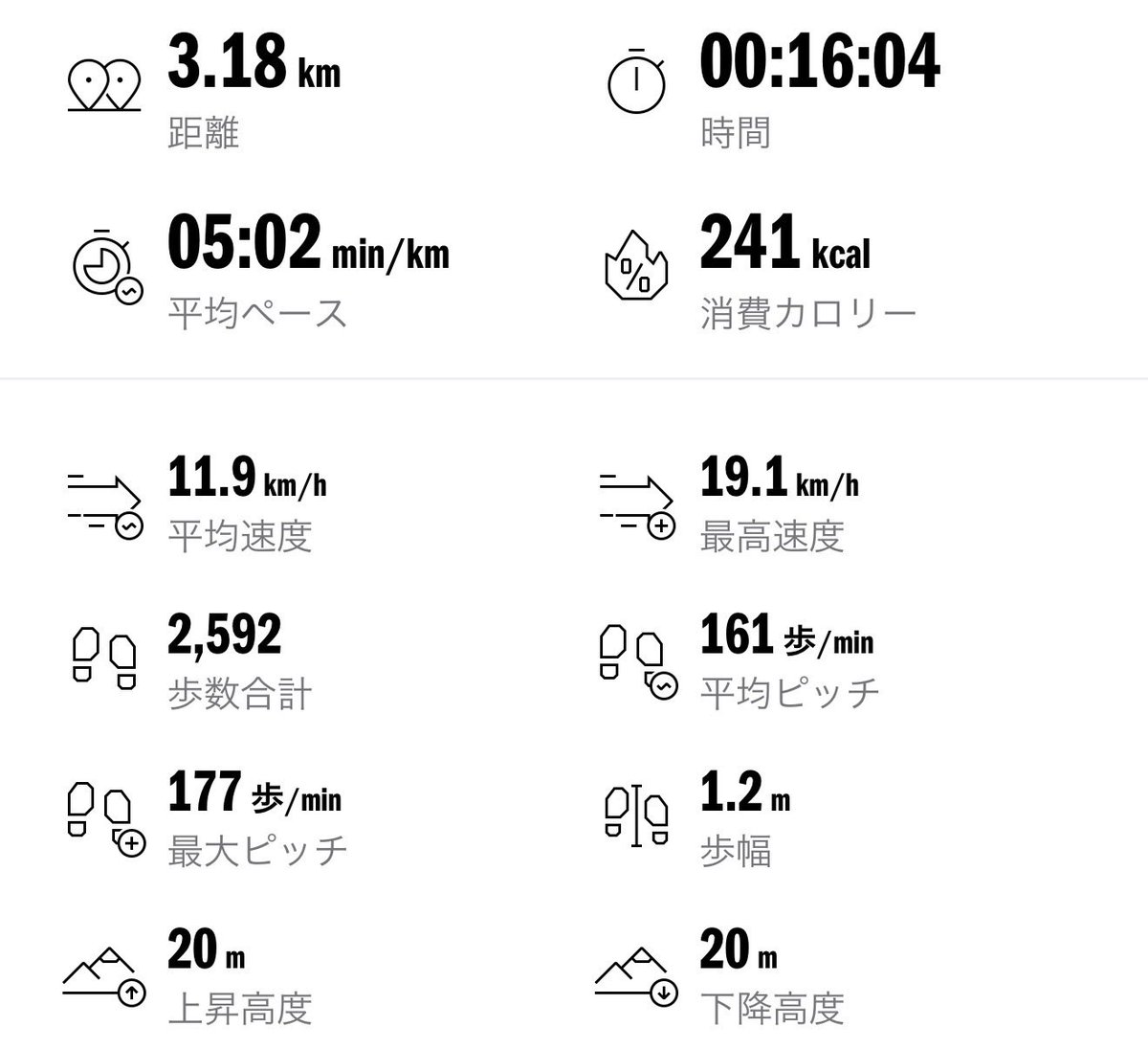 oldnews1115's tweet photo. #DAY95
 
走るモチベーションが低下中のため、初心に帰って3kmラン🏃‍♂️‍➡️

初日よりは2分40秒くらい速くなりましたが、後半バテてしまい目標の4分台/kmには僅かに届かず😭

とりあえず明日も確実に走るのを目標にします。 https://t.co/23FhvXWaWP