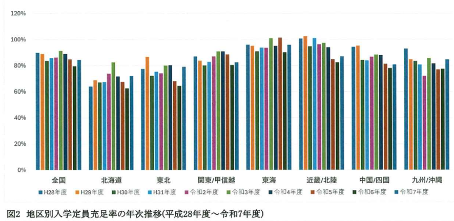 StepDH_M's tweet photo. 【歯科衛生士養成校入学定員・入学者数】
入学定員－入学者数＝1,566人
①安定の「東海」
②「北海道」「東北」の充足率が80％以下
③「関東」「中国・四国」「九州/沖縄」の充足率が約80％
④充足率が高くても志願者倍率が低下傾向なのが「近畿/北陸」
⇒すべて養成校別の合格率をみれば理解できます👌