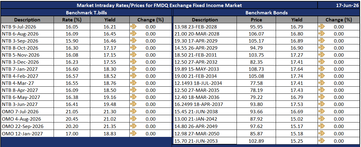 FMDQGroup's tweet photo. Market intraday rates/prices for benchmark Nigerian treasury bills and Federal Government of Nigeria bonds as at June 17, 2026. https://t.co/3hf2SxBSi9
