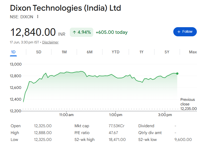 niveyshak's tweet photo. Dixon Technologies 
LTP: 12800+ 

✍️ Now you can chase, because I am told price has given breakout! 

✍️ Experts will do trendline breakouts, the stupid investors like us grab them at panics!