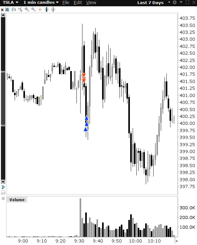 Yoav_Moatty's tweet photo. $TSLA Perfect short for the day.

HTF was picture perfect for short, and only for short.

Took the open setup with full size.

Wanted to hold for a massive BD (as it normally does on this HTF chart), but covered all into the bottom as it's the new TSLA.

Pretty big green day. 

Made back all of yesterday's losses.

Will keep going and pushing. 
This game is hard, but we do what we have to do.