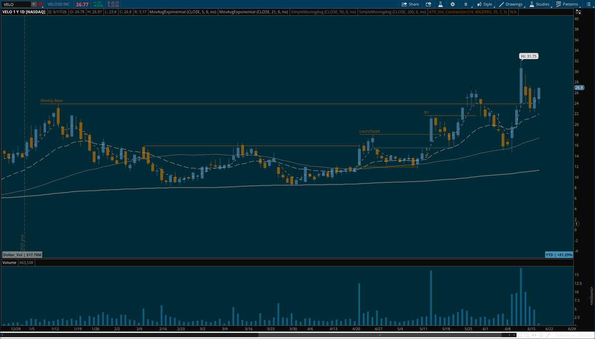 BinanceTopic's tweet photo. The chart action on VELO is looking precise. 
📈 We've seen a solid consolidation followed by a clear breakout from the "Launchpad" phase.
 Keeping a close eye on the volume confirmation here—the setup is textbook. 🚀
#Trading #Stocks #TechnicalAnalysis #MarketUpdate #VELO https://t.co/x0KuNyNfvk