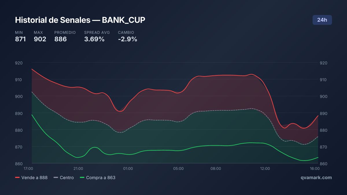 qvamark's tweet photo. ➡️ QUSD/BANK_CUP · Últimas 24h

Tendencia estable: -3.6%
Rango: 869–906 BANK_CUP
Spread promedio: 3.69%
Cierre: 870 BANK_CUP

https://t.co/1GQiqOBKPi #QvaPay #BANK_CUP #P2P https://t.co/pk1zzdXFcN