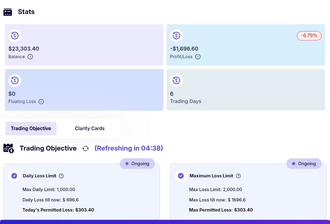 babujin_fx's tweet photo. 6 trading days.

Down $1,696.60 on a funded account. From @FundedNext

No excuses. No blaming the market. No blaming the firm.

Every loss on this account is my responsibility. 

This is the reality of trading: some weeks you win, some weeks you learn.

I'm staying disciplined, protecting the remaining drawdown, and focusing on execution over emotions.

The comeback starts now.