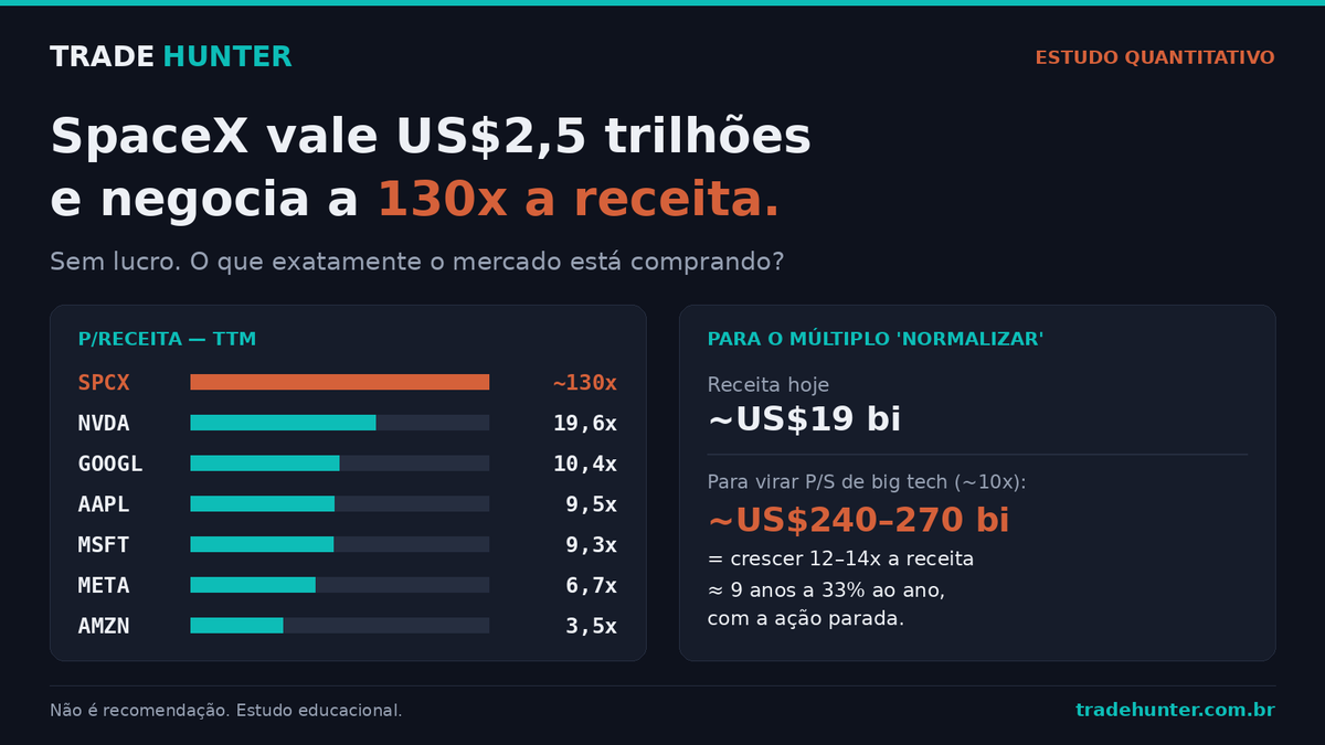 calvete_pedro's tweet photo. SpaceX vale US$2,5 trilhões, não dá lucro, e mesmo assim virou a 5ª maior empresa dos EUA.

Negocia a ~130x a receita — 13x mais caro que a média das outras Mag 7.

Para o múltiplo "normalizar" pro nível de uma big tech (~10x), a receita teria que crescer 12 a 14x. 
São ~9 anos a 33% ao ano… com a ação parada.

Será que a conta fecha e o mercado está precificando Starlink + Starship virando centenas de bilhões de receita numa década?

Estudo completo 👉 https://t.co/r39a26TrHC

$SPCX #SpaceX #valuation #investimentos
