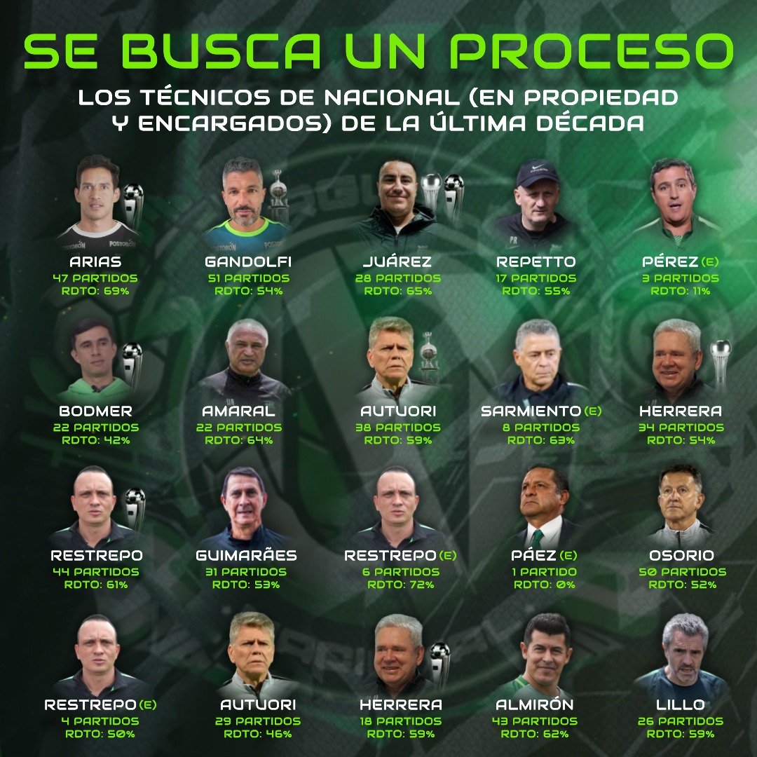 OrgulloNal22's tweet photo. 𝗦𝗘 𝗕𝗨𝗦𝗖𝗔 𝗨𝗡 𝗣𝗥𝗢𝗖𝗘𝗦𝗢 🇳🇬

En la última década @nacionaloficial únicamente conquistó 9 títulos: 5 Copa Colombia, 2 Ligas y 2 Superligas.

Asimismo, es válido resaltar que en en este periodo solo 2 entrenadores (Osorio y Gandolfi) pasaron el umbral de los 50 juegos. https://t.co/tbvuFycJU7