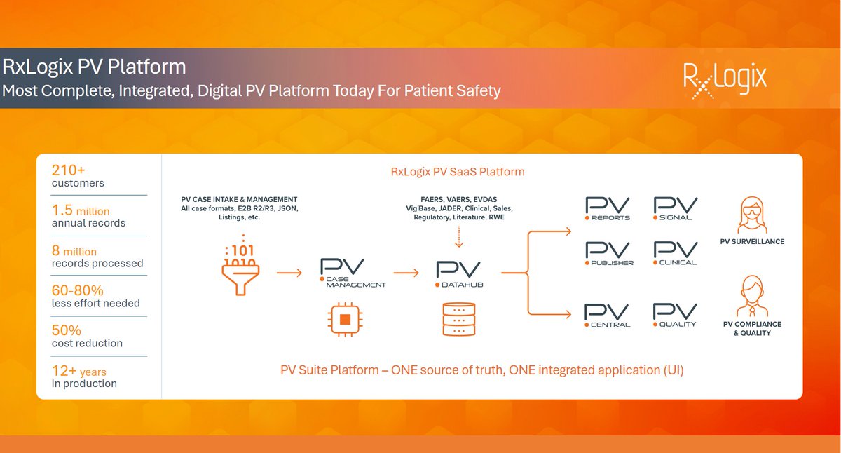 RxLogix's tweet photo. Many organizations approach PV like effort, more people, more processes, more manual work. RxLogix approaches it through understanding. When intelligence, automation, &amp; unified safety data work together, complexity disappears &amp; better decisions emerge naturally. https://t.co/h2CO9FBaEs