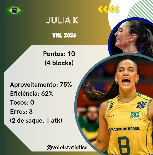 StatisticsVolei's tweet photo. Julia Kudiess https://t.co/LBiAUpVAWK