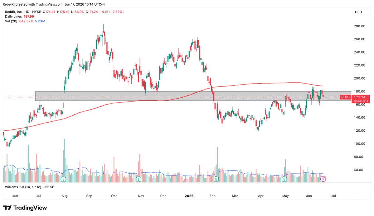 rushyendrareddy's tweet photo. @TheRonnieVShow $RDDT Good call out, I started with small portion but will jump-in further, when it flips 200dsma and this major level https://t.co/8tt8BOFDCI