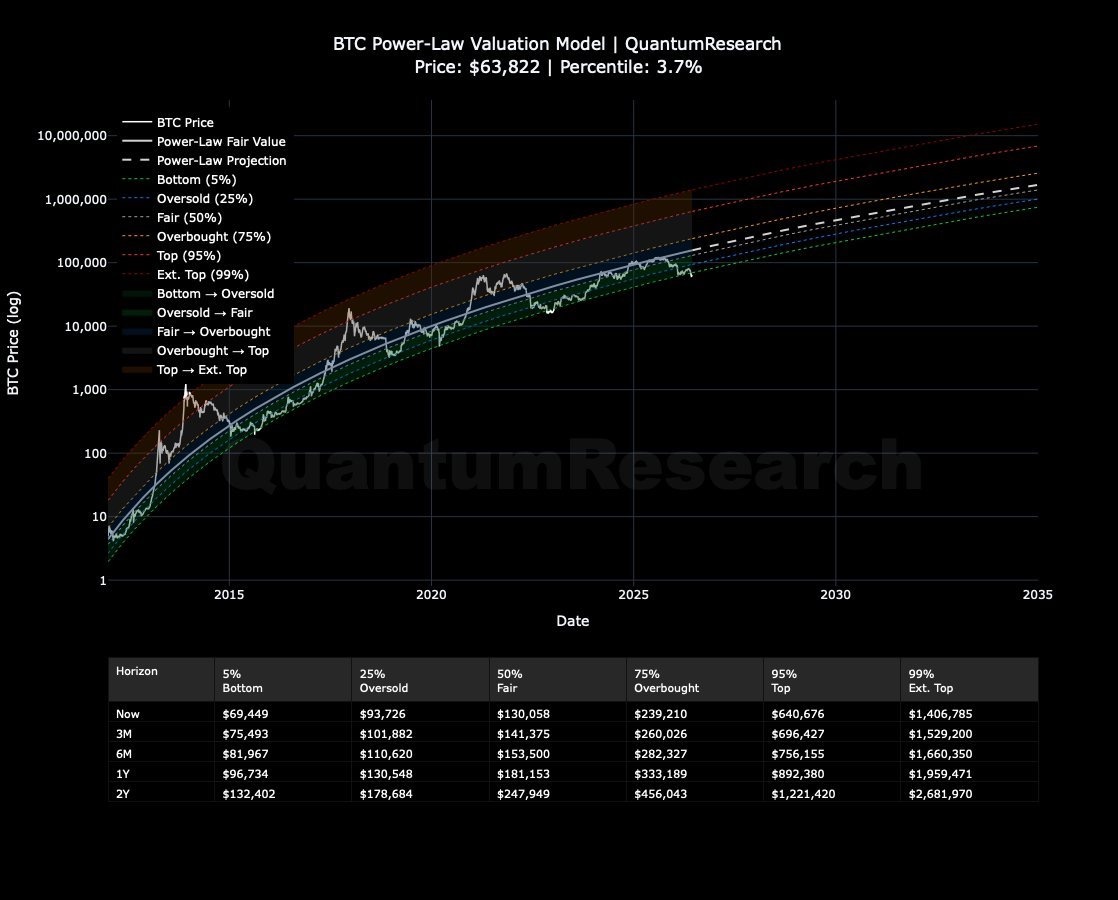 realcryptoboost's tweet photo. La dernière fois que $BTC était aussi bas sur ce modèle, c'était FTX. Tu te souviens de ce que tu as fait ? Rien. Tu avais trop peur, comme d'habitude.

Aujourd'hui #Bitcoin s'échange sous le seuil des 5% de sa propre loi de puissance. Moins cher que 95% de toute son histoire par rapport à sa tendance de fond.

Et toi tu vas encore trouver une raison d'attendre.

Ce modèle suit le Bitcoin depuis quinze ans. À travers les krachs, les faillites, les guerres. Il n'a jamais cédé. Chaque fois que le prix touche ce plancher, la suite est toujours la même.

Sauf pour toi.

Parce que tu as déjà vécu ça. 2018, tout le monde enterrait la crypto. 2022, après FTX. Et chaque fois la même phrase : "j'attends que ça se stabilise."

Ça ne s'est jamais stabilisé dans le rouge. Ça s'est stabilisé bien plus haut. Sans toi.

Je ne te vends pas un prix magique. Je te dis que le dégoût que tu ressens là, maintenant, est exactement celui que tu ressentais à tes meilleurs points d'entrée. Ceux que tu as laissés filer.

Les uns attendront la permission verte de tout le monde pour racheter, bien plus haut. Les autres ont compris que cette peur est le seul vrai signal d'achat qui ait jamais existé.

Devine lequel des deux tu seras cette fois.