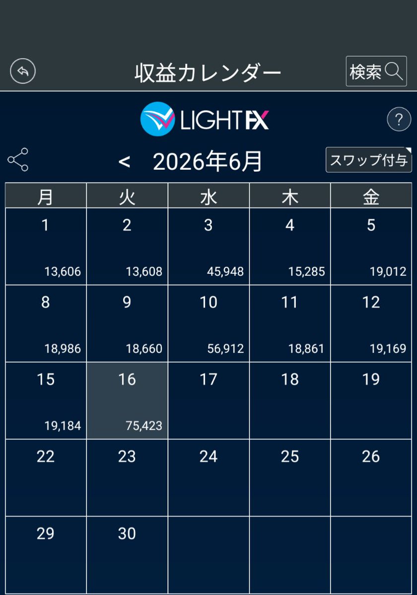TryFire20260613's tweet photo. 本日スワップ４倍デー。
ということで、75000円GET。

スワップ生活は一喜一憂せずに、毎日をコツコツ積み重ねていくしかないですよね。

前回は焦りすぎて大失敗したので、今回はコツコツと…。

#トルコリラでFIREした人
#フランリラ
#ドル円
#USDJPY https://t.co/97rEC6YOkm