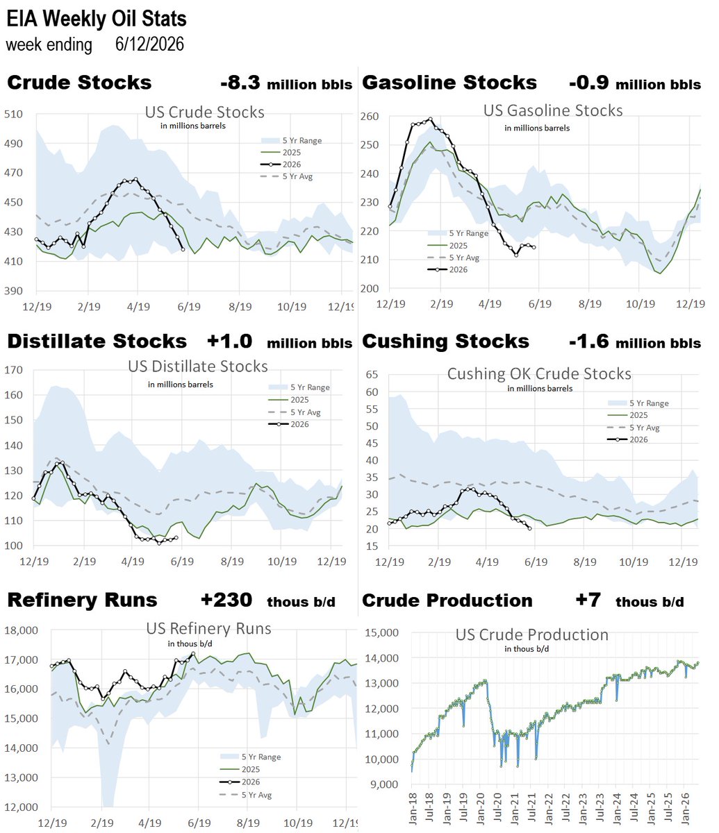 B9Despot's tweet photo. US #DOE stocks for week ending 6/12/2026 #oott #EIA
Crude : -8.3MM bbls
Gasoline : -0.9
Distillate : +1.0 
Cushing : -1.6

Crude + SPR Change : -17.2
SPR : 8.9  drawdown https://t.co/i92j16KZfW