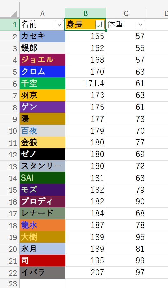 zatt___1's tweet photo. クククっ見せてやるよエクセルってやつをよ
登場順に整列!!　背の順!!!!　体重順!!!

満足っ!!!

🇺🇸チームより日本の未成年男子たちの方がデカくて衝撃!!これは司氏にボコボコにされる現実味ありますな
5㎝の差で10kg違う🏹とヨ～の所もいい🏹が細いのかな🤔 https://t.co/rnokiqqFhl