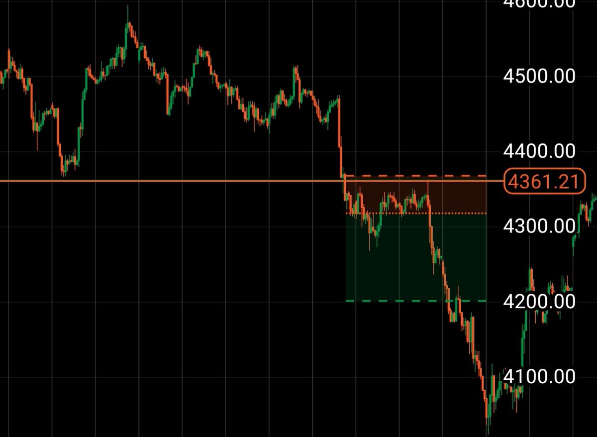 Hnsonan's tweet photo. XAUUSD | Price Action 
Short setup from resistance → clean rejection and downside continuation.
Chart markups included: Entry, SL ,TP &amp; RR1:3
Patience + execution.
@tx3funding https://t.co/CN6Nb8Trke