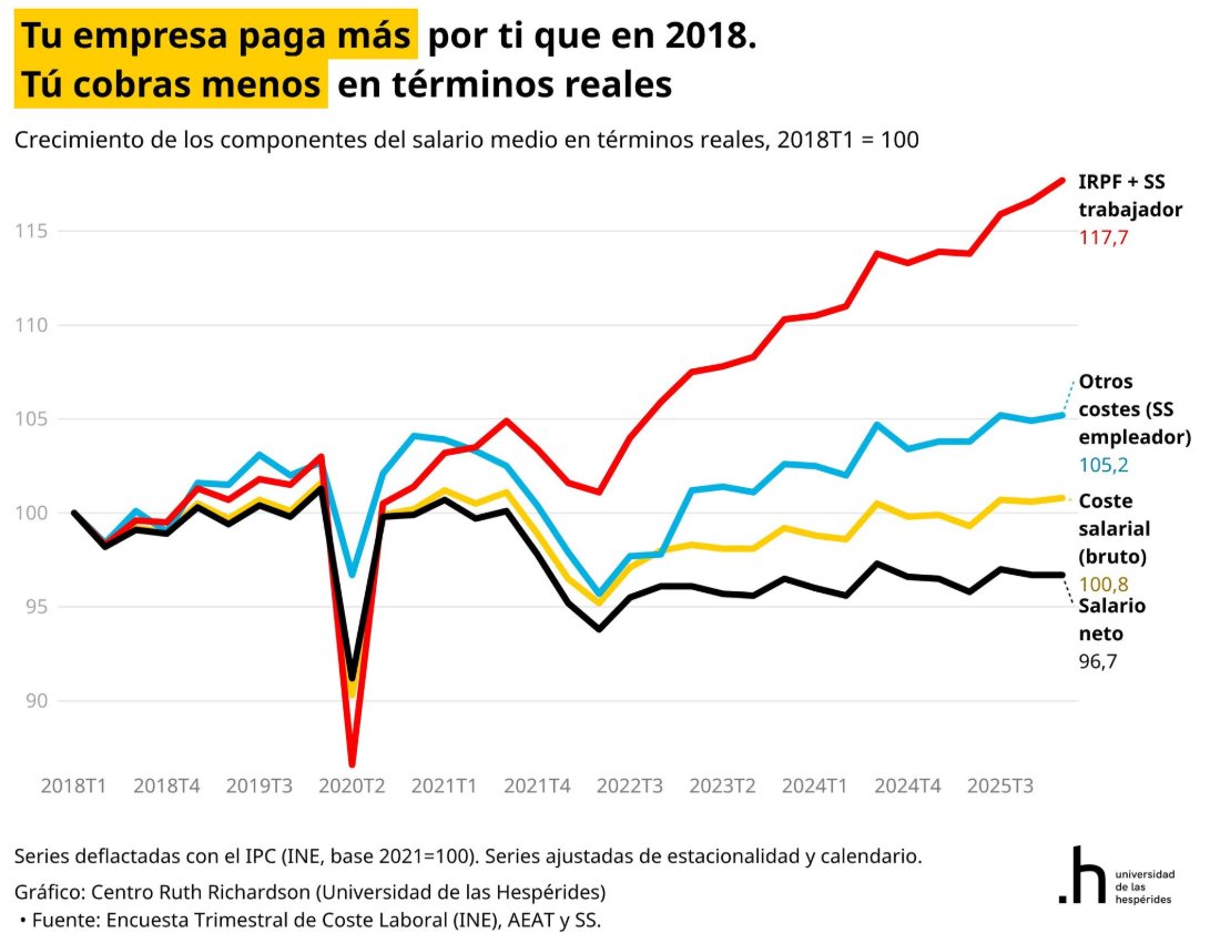 GustavoBolsa's tweet photo. ¿Sabía que a pesar de que usted está costando más dinero a su empresa (esta paga más por usted), cobra menos en términos reales desde la llegada del socialismo ?
Todas y absolutamente todas las rentas pagan más en términos reales desde la llegada al poder de la mafia socialista. https://t.co/Y20DVFO8PM