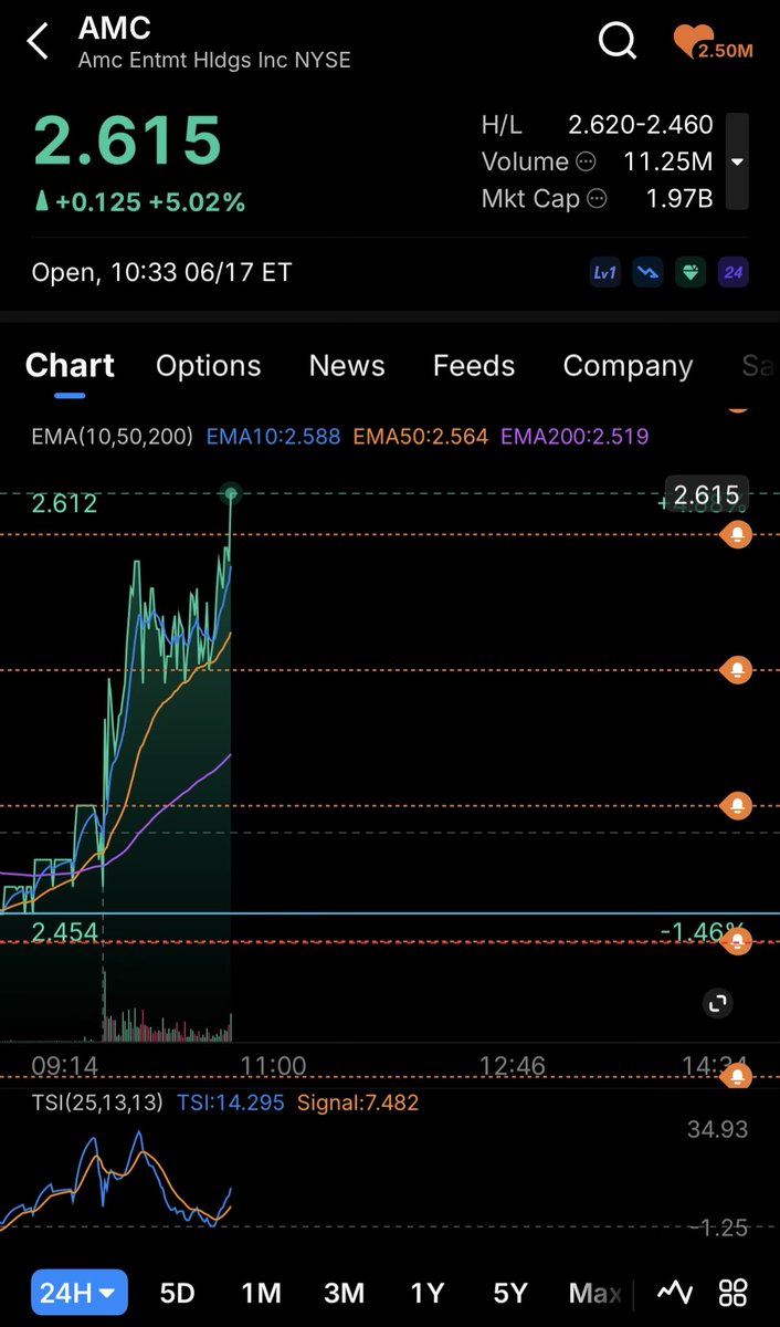 PythonProteins's tweet photo. AMC SQUEEZING NOW 🚨SET YOUR PRICE ALERTS🚨 
$AMC HIT $2.60 THIS IS NOT A DRILL‼️
GAMMA SQUEEZE IS ON THE MENU — WATCH CLOSELY FOR $2.65++🍿👀
$spcx $spce $amzn $eth $btc $shib $doge $xrp $goog $nvda $tsla $meta $intc $sndk $mu $mstr https://t.co/5v0zbZyHUI