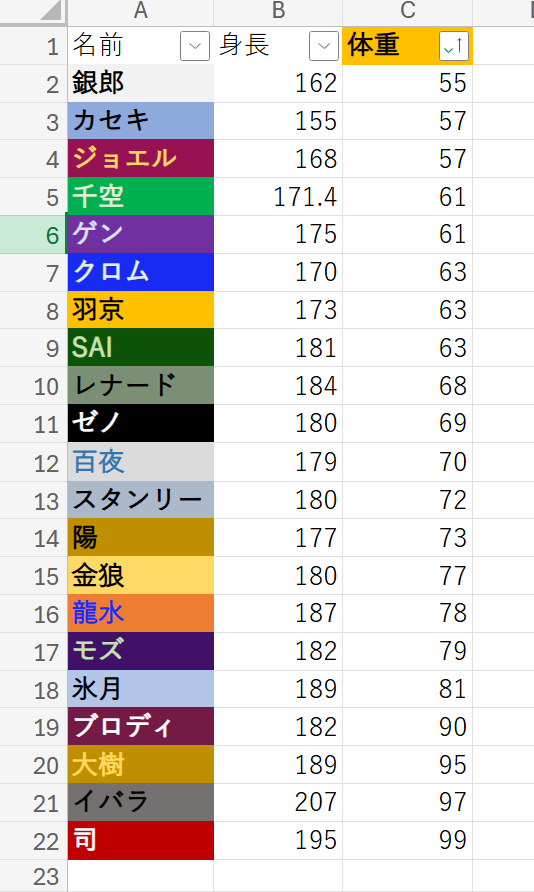 zatt___1's tweet photo. クククっ見せてやるよエクセルってやつをよ
登場順に整列!!　背の順!!!!　体重順!!!

満足っ!!!

🇺🇸チームより日本の未成年男子たちの方がデカくて衝撃!!これは司氏にボコボコにされる現実味ありますな
5㎝の差で10kg違う🏹とヨ～の所もいい🏹が細いのかな🤔 https://t.co/rnokiqqFhl