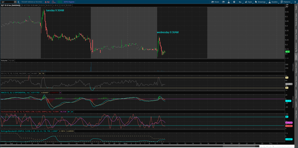 101_TBE_RISES's tweet photo. $DJT same predatory algo. #syntheticshares #nakedshorts #counterfeitshares https://t.co/gKvnTYNHyQ