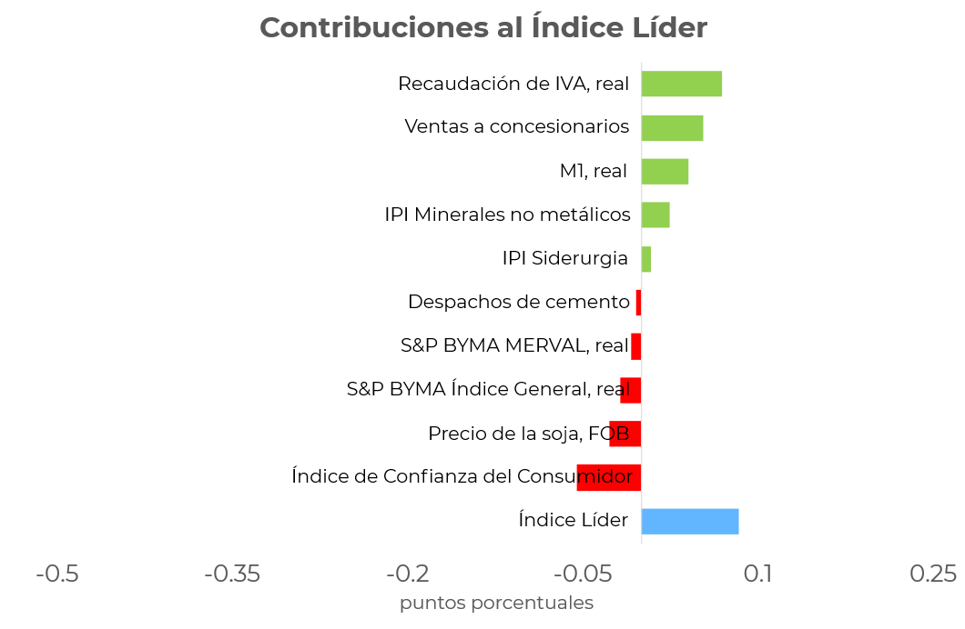 CIF_UTDT's tweet photo. Martín González-Rozada (@MartinGRozada) comentó: “El incremento del IL de mayo se atribuye principalmente al aumento de la recaudación de IVA en términos reales, las ventas a concesionarios, del M1 en términos reales y de los índices de precios industriales.” https://t.co/9lH9A2j9Cp