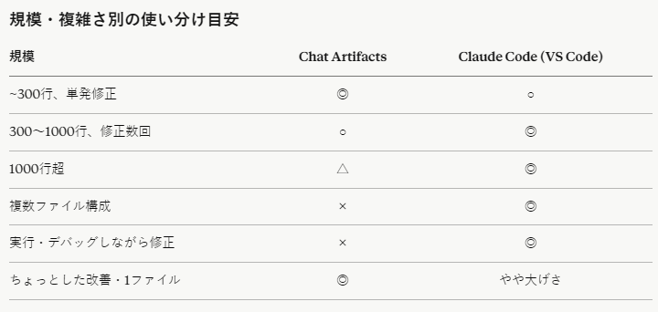 uoppi8's tweet photo. ClaudeのChat ArtifactsでIMAPでアクセスし、受信フォルダのメールをエクセルに書き出すプログラムについて会話1回で実用レベルで出力してくれたため、Claude Codeとの使い分けについて確認。
1000行以下の単機能業務ツールは完全にAIの領域になったと同時に、AI解雇の未来はすぐそこに、、、 https://t.co/fCF79yaoM0