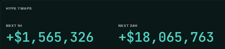 ryandcrypto's tweet photo. $18,000,000 of spot buy pressure for $HYPE over the next 24hrs   

hyperliquid https://t.co/DUxN7rJ2l7