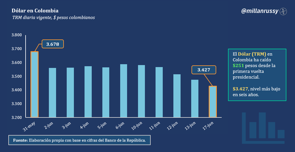 millanrussy's tweet photo. Desde que Abelardo se impuso en la primera vuelta presidencial, el dólar en Colombia ha caído más de $250 pesos, llegando hasta los $3.427 pesos, su nivel más bajo desde el año 2020. https://t.co/zqe6I2VYRm