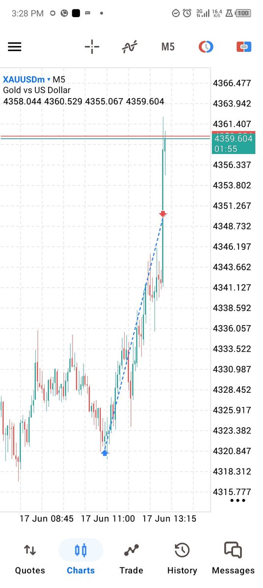 khelly100x's tweet photo. XAUUSD 📊🏌️‍♂️ https://t.co/tnKOF21o93