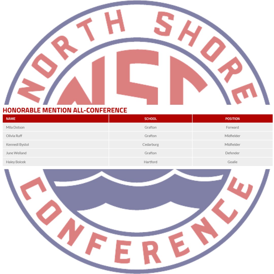 NorthShoreConf's tweet photo. Congratulations to all the @NorthShoreConf Girls Soccer student-athletes on earning all-conference honors⚽️
To view the all-conference team please visit ⤵️
🔗https://t.co/RLNwetmrO7 https://t.co/Q9VW9YlDgJ