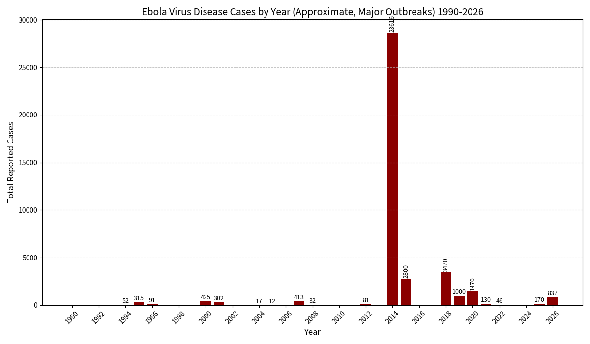 ChartRoom0nX's tweet photo. @Polymarket Ebola virus cases by year 1990-2026 https://t.co/AhKEfrHBHy