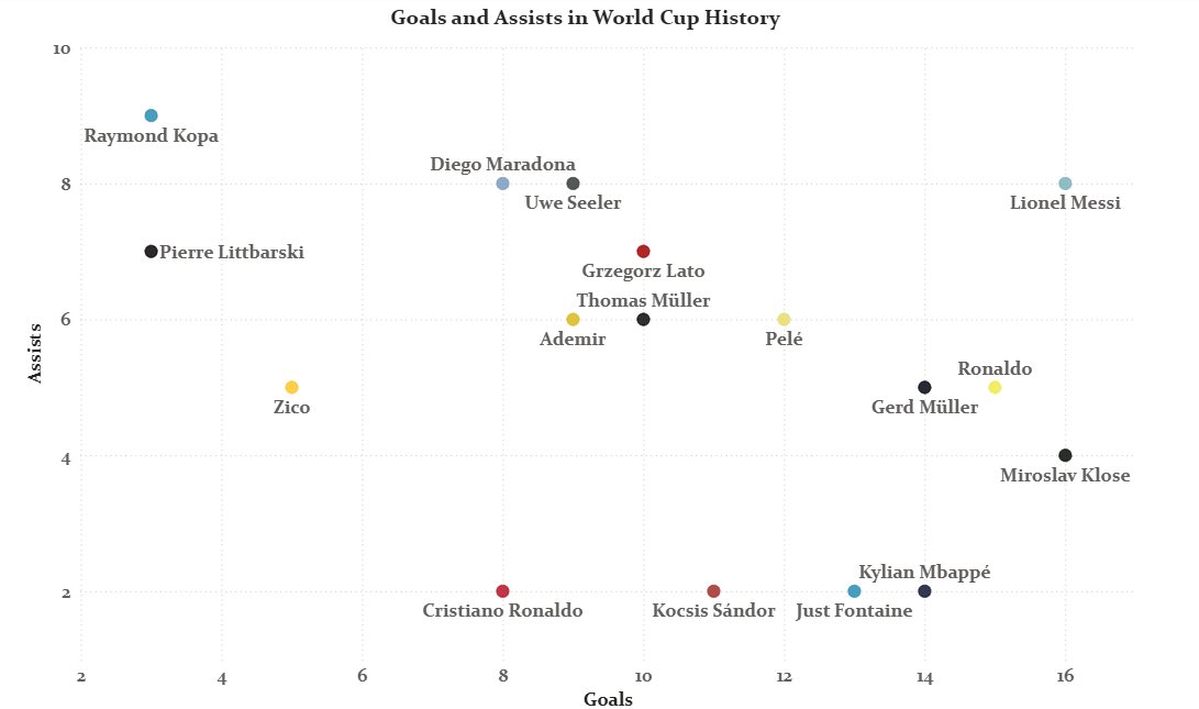 MatraiMark's tweet photo. Lionel Messi and Kylian Mbappé continued where they left off four years ago in the final.

Two all-time great players, both of them perform amazingly well in all of their World Cups historically.

As usual, Messi is at the top-right end of the visualisations. https://t.co/ufbJGWiMBF